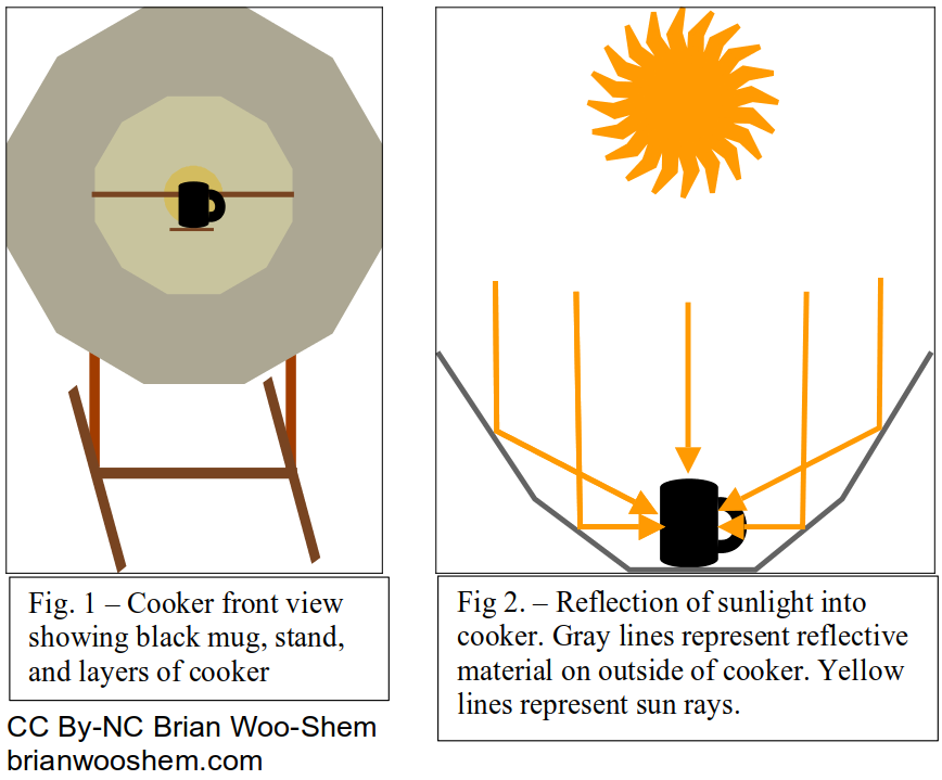 Theory behind the parabolic solar oven.